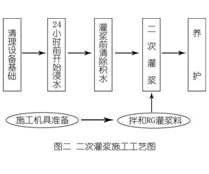 盐源灌浆料施工工艺—文字完整版